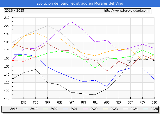 Evolucin de los datos de parados para el Municipio de Morales del Vino hasta Febrero del 2025.