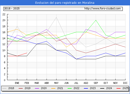 Evolucin de los datos de parados para el Municipio de Moralina hasta Febrero del 2025.