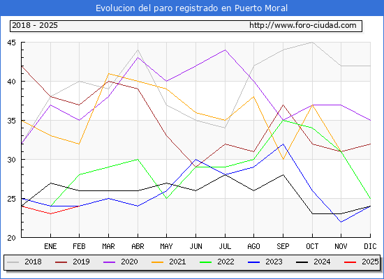 Evolucin de los datos de parados para el Municipio de Puerto Moral hasta Febrero del 2025.