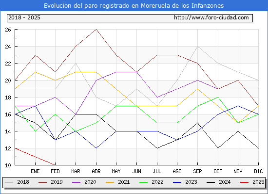 Evolucin de los datos de parados para el Municipio de Moreruela de los Infanzones hasta Febrero del 2025.