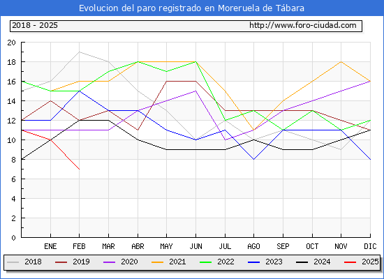 Evolucin de los datos de parados para el Municipio de Moreruela de Tbara hasta Febrero del 2025.