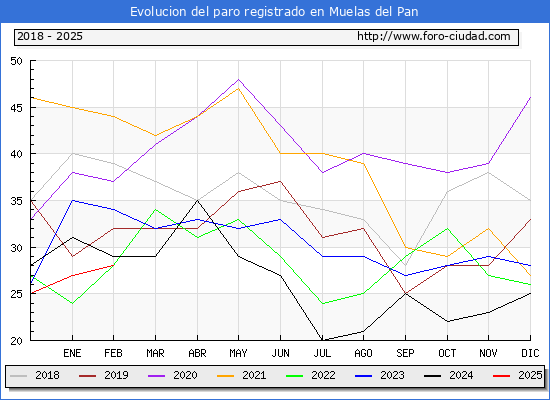 Evolucin de los datos de parados para el Municipio de Muelas del Pan hasta Febrero del 2025.