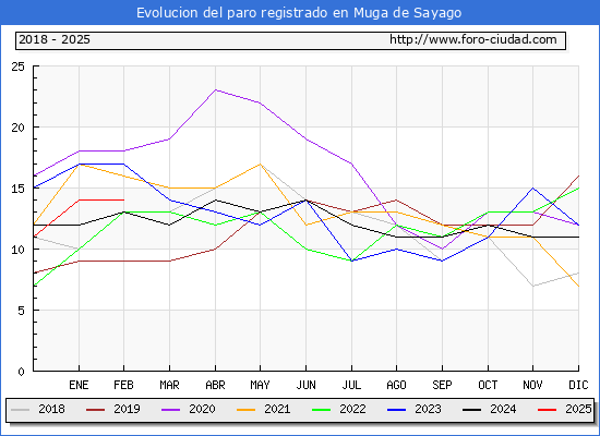 Evolucin de los datos de parados para el Municipio de Muga de Sayago hasta Febrero del 2025.