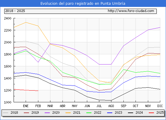 Evolucin de los datos de parados para el Municipio de Punta Umbra hasta Febrero del 2025.
