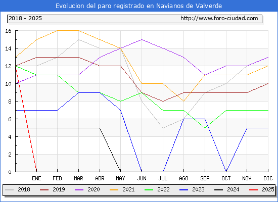 Evolucin de los datos de parados para el Municipio de Navianos de Valverde hasta Febrero del 2025.