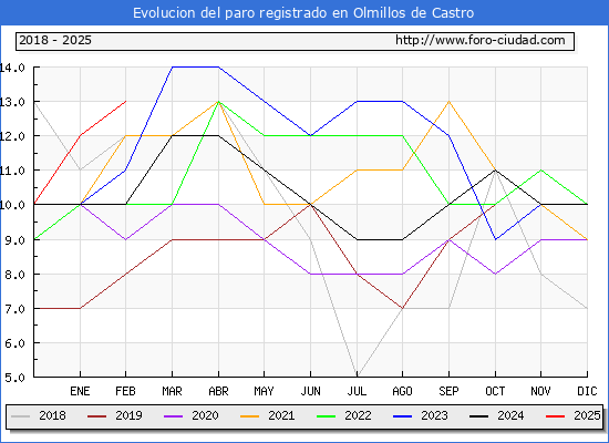 Evolucin de los datos de parados para el Municipio de Olmillos de Castro hasta Febrero del 2025.