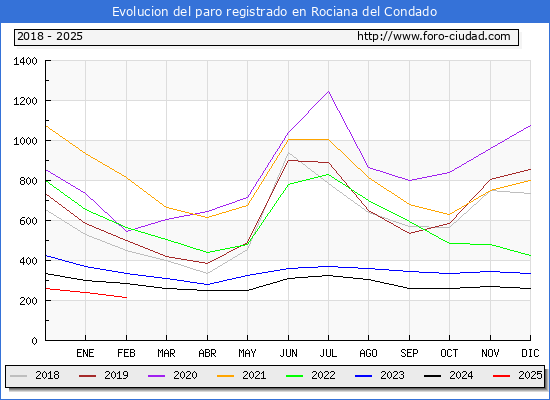 Evolucin de los datos de parados para el Municipio de Rociana del Condado hasta Febrero del 2025.