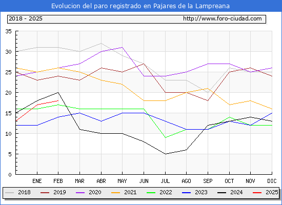 Evolucin de los datos de parados para el Municipio de Pajares de la Lampreana hasta Febrero del 2025.