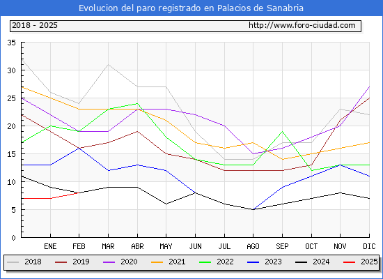 Evolucin de los datos de parados para el Municipio de Palacios de Sanabria hasta Febrero del 2025.
