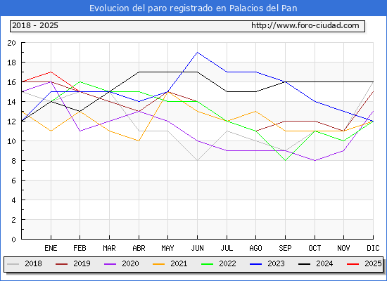 Evolucin de los datos de parados para el Municipio de Palacios del Pan hasta Febrero del 2025.