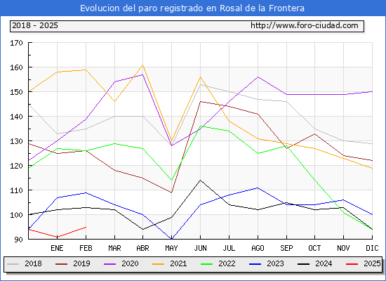 Evolucin de los datos de parados para el Municipio de Rosal de la Frontera hasta Febrero del 2025.