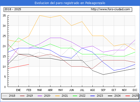 Evolucin de los datos de parados para el Municipio de Peleagonzalo hasta Febrero del 2025.