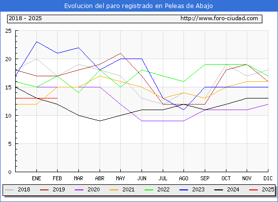 Evolucin de los datos de parados para el Municipio de Peleas de Abajo hasta Febrero del 2025.