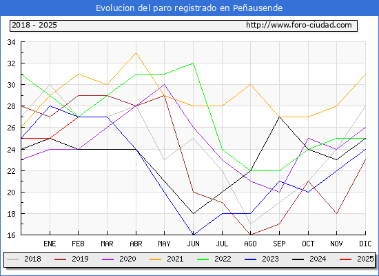 Evolucin de los datos de parados para el Municipio de Peausende hasta Febrero del 2025.