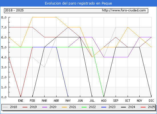 Evolucin de los datos de parados para el Municipio de Peque hasta Febrero del 2025.