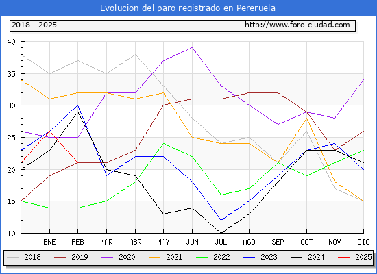 Evolucin de los datos de parados para el Municipio de Pereruela hasta Febrero del 2025.