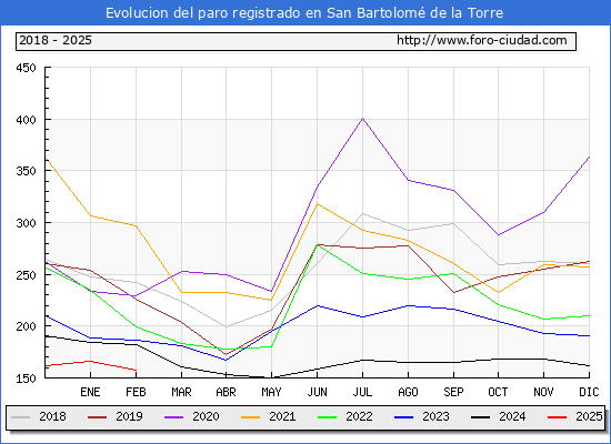 Evolucin de los datos de parados para el Municipio de San Bartolom de la Torre hasta Febrero del 2025.