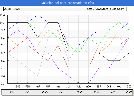 Evolucin de los datos de parados para el Municipio de Pas hasta Febrero del 2025.