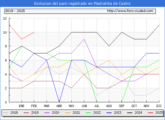 Evolucin de los datos de parados para el Municipio de Piedrahita de Castro hasta Febrero del 2025.