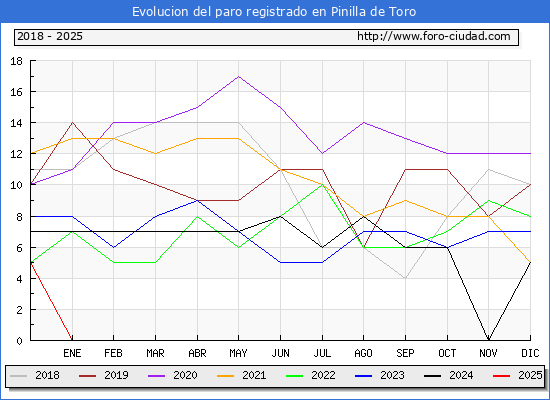 Evolucin de los datos de parados para el Municipio de Pinilla de Toro hasta Febrero del 2025.