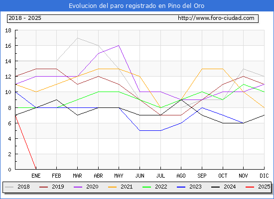 Evolucin de los datos de parados para el Municipio de Pino del Oro hasta Febrero del 2025.