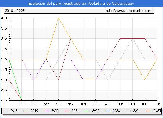 Evolucin de los datos de parados para el Municipio de Pobladura de Valderaduey hasta Febrero del 2025.
