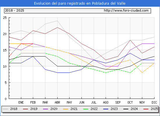 Evolucin de los datos de parados para el Municipio de Pobladura del Valle hasta Febrero del 2025.