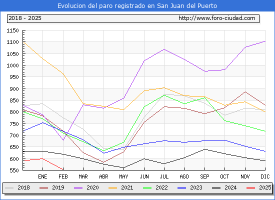 Evolucin de los datos de parados para el Municipio de San Juan del Puerto hasta Febrero del 2025.