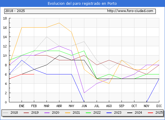 Evolucin de los datos de parados para el Municipio de Porto hasta Febrero del 2025.