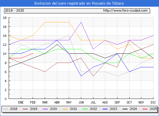 Evolucin de los datos de parados para el Municipio de Pozuelo de Tbara hasta Febrero del 2025.