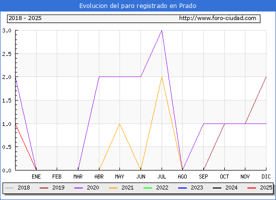 Evolucin de los datos de parados para el Municipio de Prado hasta Febrero del 2025.