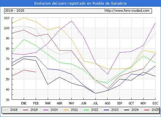 Evolucin de los datos de parados para el Municipio de Puebla de Sanabria hasta Febrero del 2025.
