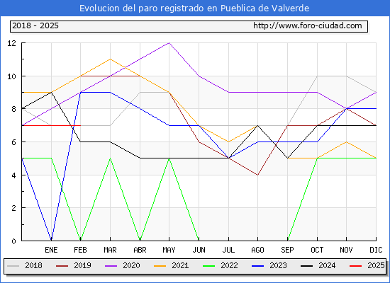 Evolucin de los datos de parados para el Municipio de Pueblica de Valverde hasta Febrero del 2025.