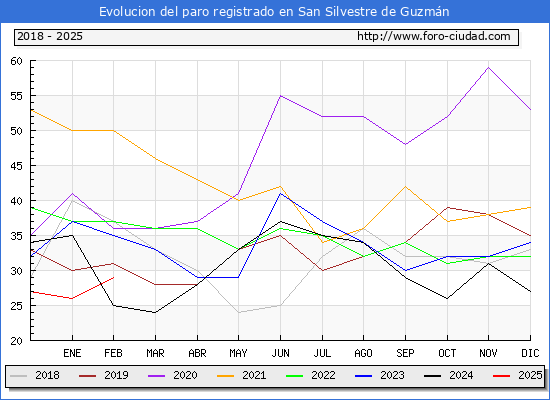 Evolucin de los datos de parados para el Municipio de San Silvestre de Guzmn hasta Febrero del 2025.