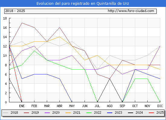Evolucin de los datos de parados para el Municipio de Quintanilla de Urz hasta Febrero del 2025.