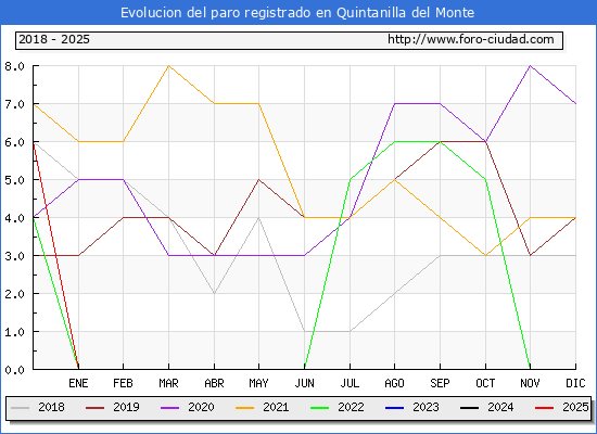 Evolucin de los datos de parados para el Municipio de Quintanilla del Monte hasta Febrero del 2025.