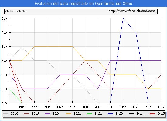 Evolucin de los datos de parados para el Municipio de Quintanilla del Olmo hasta Febrero del 2025.