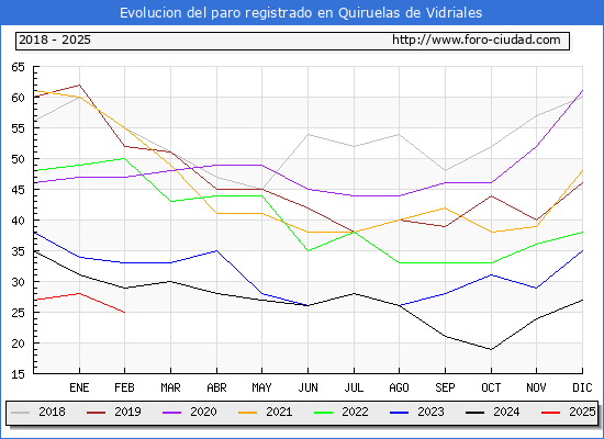 Evolucin de los datos de parados para el Municipio de Quiruelas de Vidriales hasta Febrero del 2025.