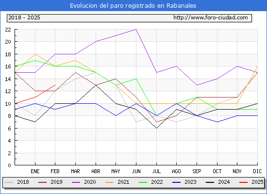 Evolucin de los datos de parados para el Municipio de Rabanales hasta Febrero del 2025.