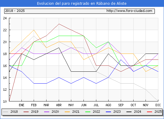 Evolucin de los datos de parados para el Municipio de Rbano de Aliste hasta Febrero del 2025.