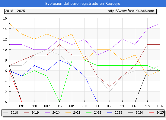 Evolucin de los datos de parados para el Municipio de Requejo hasta Febrero del 2025.