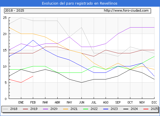 Evolucin de los datos de parados para el Municipio de Revellinos hasta Febrero del 2025.