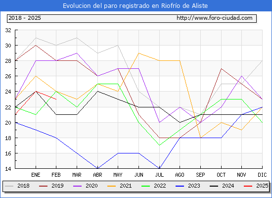 Evolucin de los datos de parados para el Municipio de Riofro de Aliste hasta Febrero del 2025.