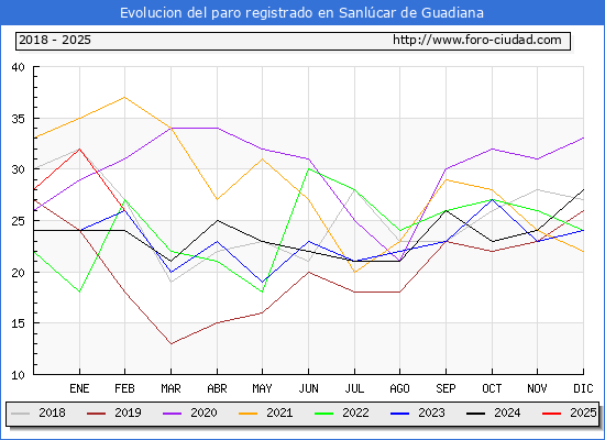 Evolucin de los datos de parados para el Municipio de Sanlcar de Guadiana hasta Febrero del 2025.