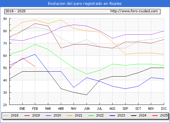 Evolucin de los datos de parados para el Municipio de Roales hasta Febrero del 2025.