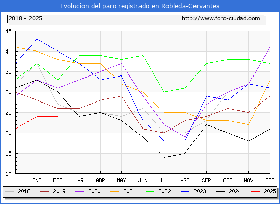 Evolucin de los datos de parados para el Municipio de Robleda-Cervantes hasta Febrero del 2025.