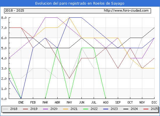 Evolucin de los datos de parados para el Municipio de Roelos de Sayago hasta Febrero del 2025.