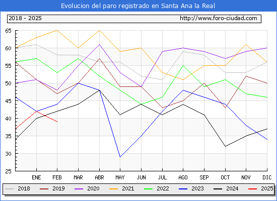Evolucin de los datos de parados para el Municipio de Santa Ana la Real hasta Febrero del 2025.