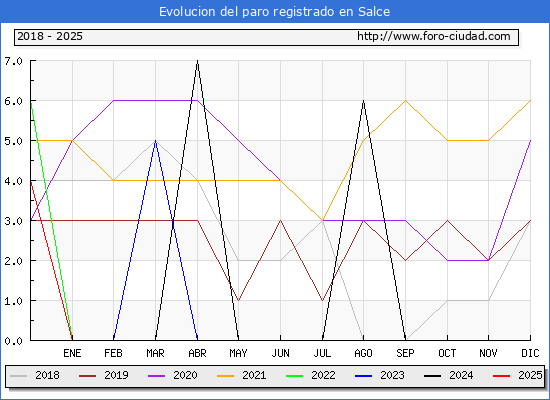 Evolucin de los datos de parados para el Municipio de Salce hasta Febrero del 2025.