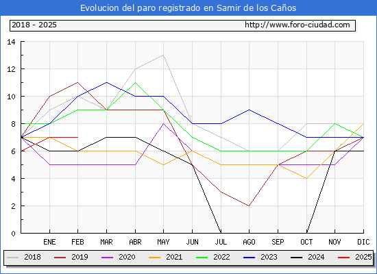 Evolucin de los datos de parados para el Municipio de Samir de los Caos hasta Febrero del 2025.
